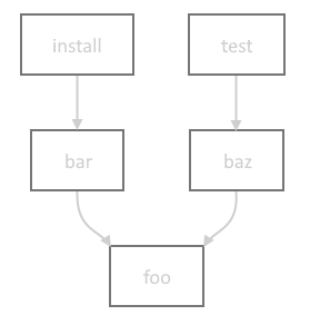 graph: install->bar->foo, test->baz->foo
